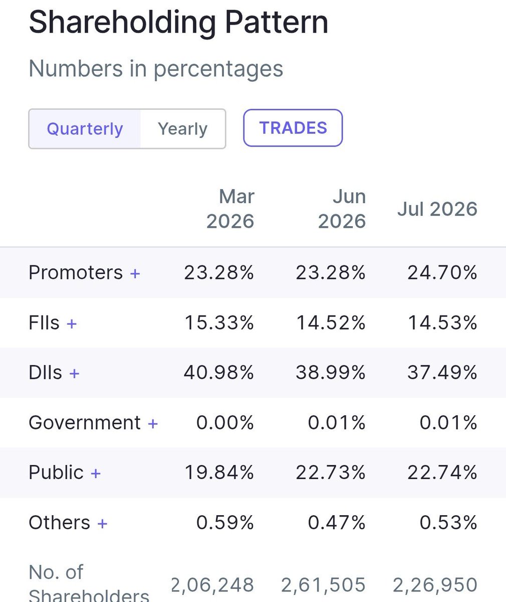 stockmarket8058's tweet photo. 2 . Cyient Ltd 🔖
#cyientltd
🚀Change In Promoters Holding ~ 1.42 %
Mar 2026 ~ 23.28 % 🔥
Jun 2026 ~ 24.70 % 🔥 https://t.co/807FhwPqVo
