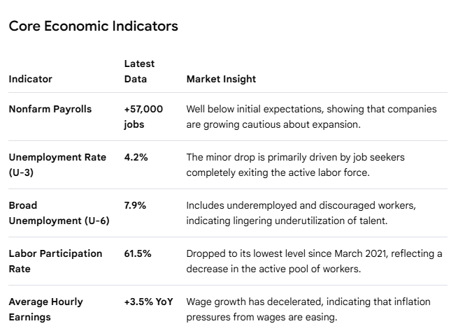 Chloe_AAA1's tweet photo. 🇺🇸 Latest BLS data shows a cooling U.S. job market:
• Unemployment (U-3): 4.2% (down 0.1%)
• Nonfarm Payrolls: +57k (slowing down)
• Labor Participation: 61.5% (multi-year low)
• Wage Growth: +3.5% YoY (easing inflation)
Hiring is decelerating as the active workforce shrinks. https://t.co/PwQ1bxofOH