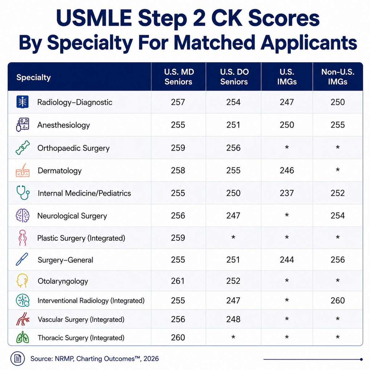imghelpinghand's tweet photo. USMLE Step 2 CK Scores By Specialty For Matched Applicants (2026)
#IMGs #USMLE #Step2CK #MedEd #ResidencyMatch https://t.co/ANDY9KKweV