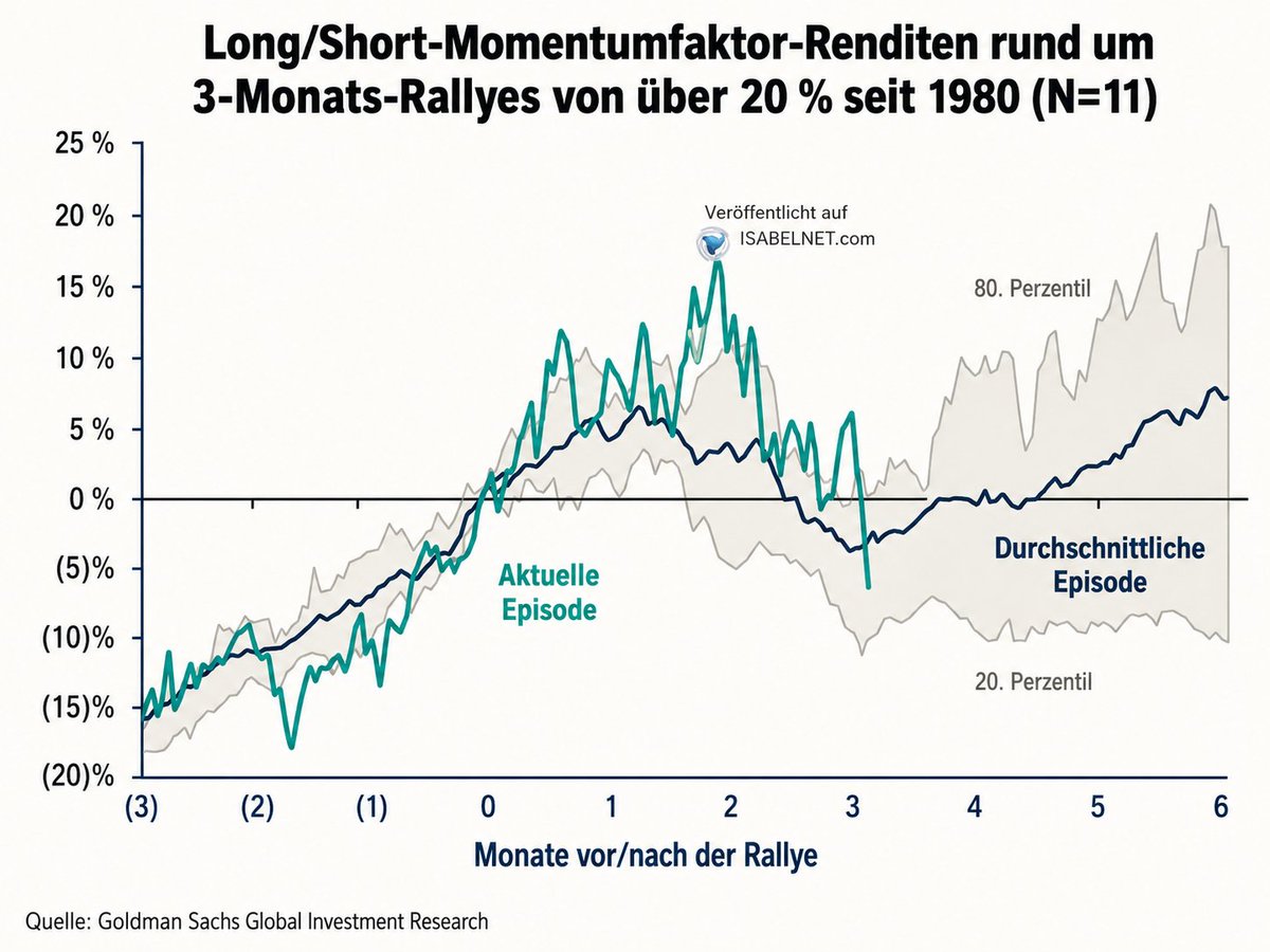 mario_lochner's tweet photo. Ist der Momentum-Crash durch?

💡 Was wir wissen: Momentum ist so heftig gecrasht wie lange nicht und in Grün siehst Du den aktuellen Verlauf – also ein stärkerer Drawdown als im Durchschnitt (Dunkelblau)

🔻 Und ein wichtiger Faktor: Das Deleveraging bei gehebelten ETFs ist deutlich schneller vorangeschritten als erwartet

📉 Rund 85 % der im April und Mai aufgebauten Positionen wurden mittlerweile wieder abgebaut, berichtet JP Morgan

Ich habe diese Woche gekauft bei meinen KI-Satelliten. Wie schätzt Du die Lage ein?