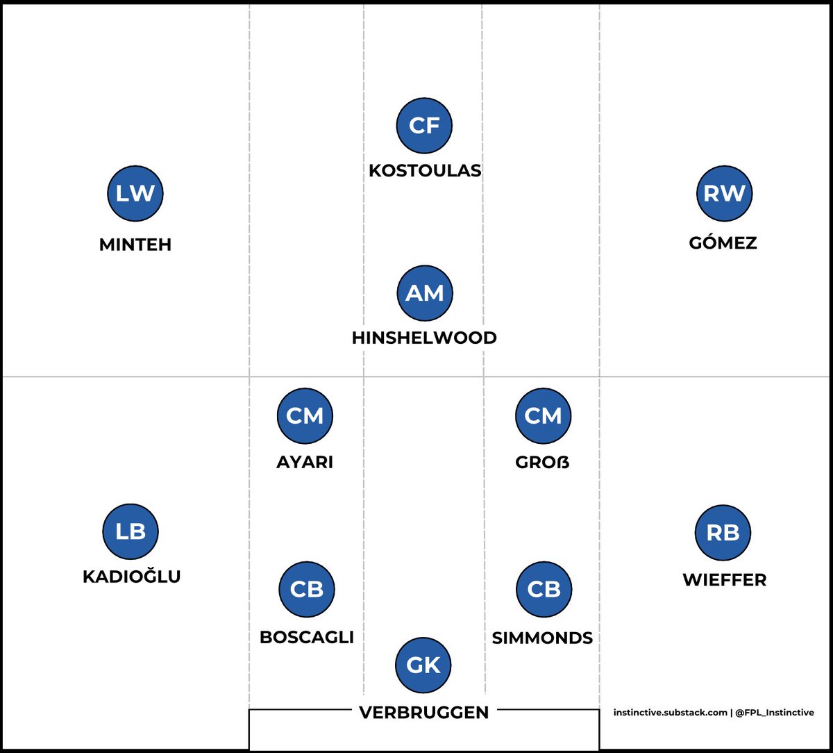FPL_Instinctive's tweet photo. Brighton vs Strasbourg: https://t.co/jY5XhqG51p