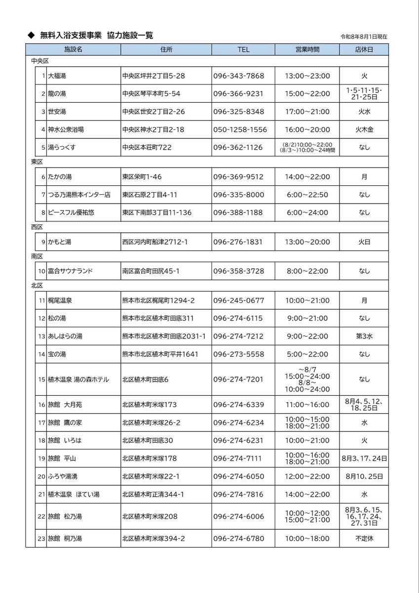 yamanaka_sou's tweet photo. 【無料入浴支援のお知らせ♨️】
令和8年熊本地震で被災され、ご自宅や避難所で入浴が困難な方を対象に、本日8/1(土)から協力施設での無料入浴支援が始まりました。
（※熊本市外の県内被災者も利用可能です！）

💡利用方法
受付で住所・氏名がわかる身分証（免許証、マイナンバーカード等）をご提示ください。
対象施設や営業時間などは添付の画像をご確認ください。

詳細はこちら▼
https://t.co/pU7KYgGQEU

#令和8年熊本地震 #熊本地震 #熊本市 #無料入浴支援 #被災者支援