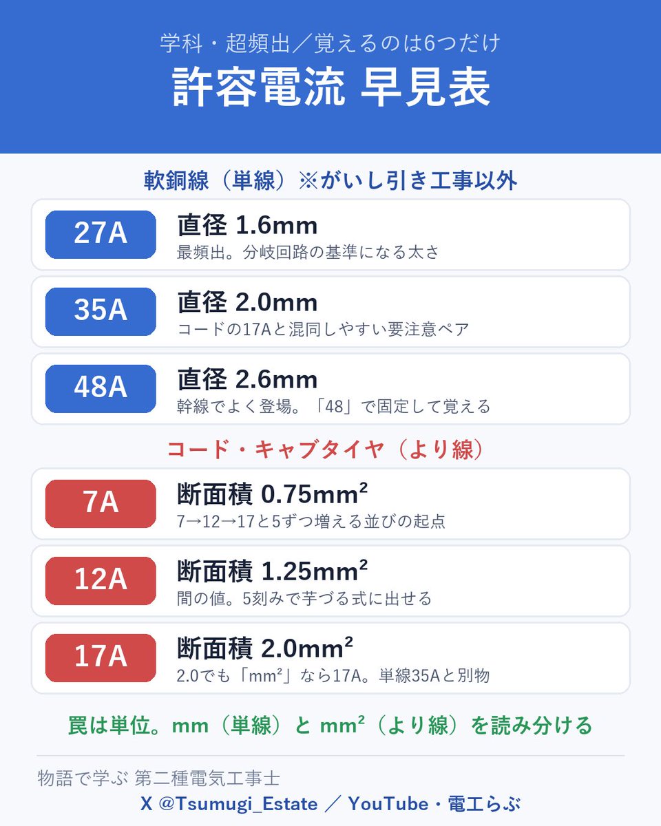 Tsumugi_Estate's tweet photo. 【保存版⚡】許容電流はこの6つで足りる
単線は 1.6mm=27A／2.0mm=35A／2.6mm=48A。
より線は 0.75mm²=7A／1.25mm²=12A／2.0mm²=17A と5ずつ増えます。
罠は単位。2.0mm単線の35Aと、2.0mm²コードの17Aは別物です。
#第二種電気工事士 https://t.co/XuHqEH3aIZ