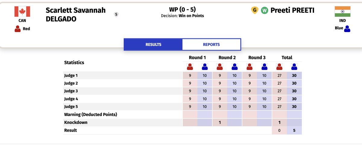 vinayakkm's tweet photo. #CWG2026 #Glasgow2026 #Boxing 

🥇 Preeti Pawar wins India's first boxing gold of the day with a dominating display🥊

She has looked a cut above the rest all week and the final was no different. Comfortably a 5-0 winner. Including a standing-8 count in Round 2. https://t.co/wiY4saZ5Wu