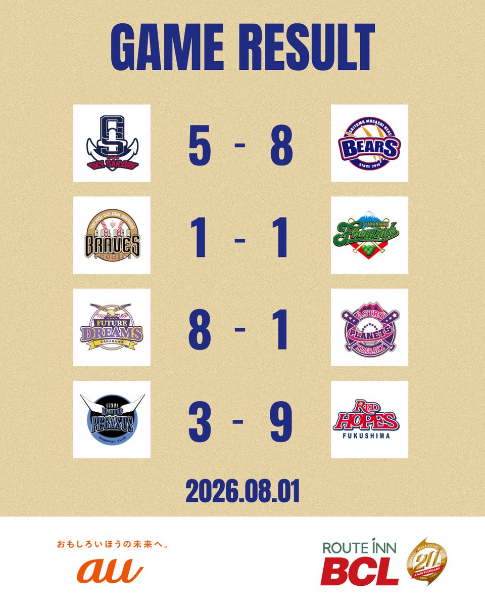 bcl_staff's tweet photo. 【8月1日(土) 試合結果】

千葉 5-8 埼玉 ※規定により7回制
栃木 1-1 山梨 ※規定により7回制
神奈川 8-1 茨城
群馬 3-9 福島 ※規定により7回制

#BCリーグ https://t.co/VzxF6ReLzX