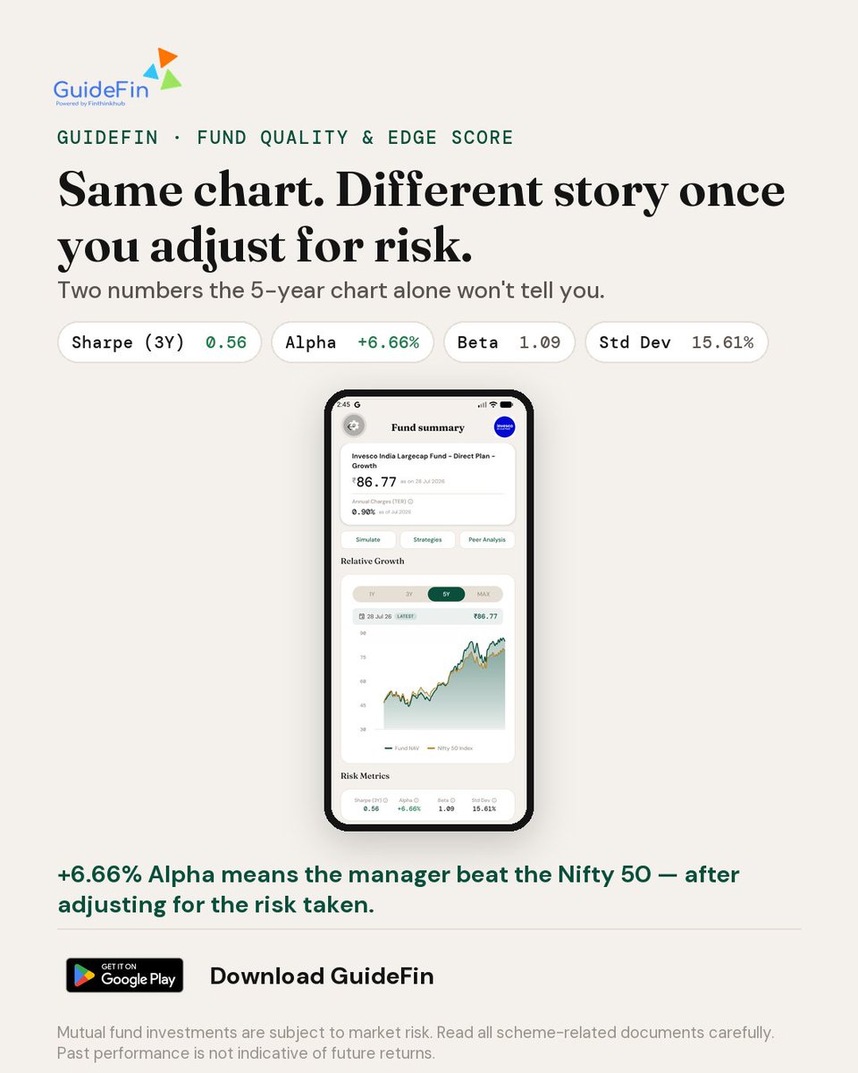 Finthinkhub's tweet photo. Same 5-year chart. But returns alone don’t tell the whole story. 📊

Was the return worth the risk? Did the fund actually outperform after adjusting for that risk?

GuideFin brings Alpha, Sharpe, Beta & volatility together to help you look beyond returns.

📲 Download GuideFin on Google Play : https://t.co/lTTgAGUP3H

#GuideFin #MutualFunds #Investing #FinTech