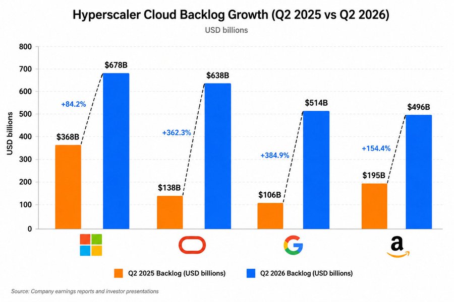 StockSavvyShay's tweet photo. Everyone is focused on record AI capex but the bigger story is that ~$2.3T of cloud backlog is already under contract and waiting to be deployed.

The demand is already there but the constraint is that the data centers, power and chips simply don't exist yet to fulfill it. 

Q2 Cloud Backlog:
• $MSFT ~$678B
• $ORCL ~$638B
• $GOOGL ~$514B
• $AMZN ~$496B
