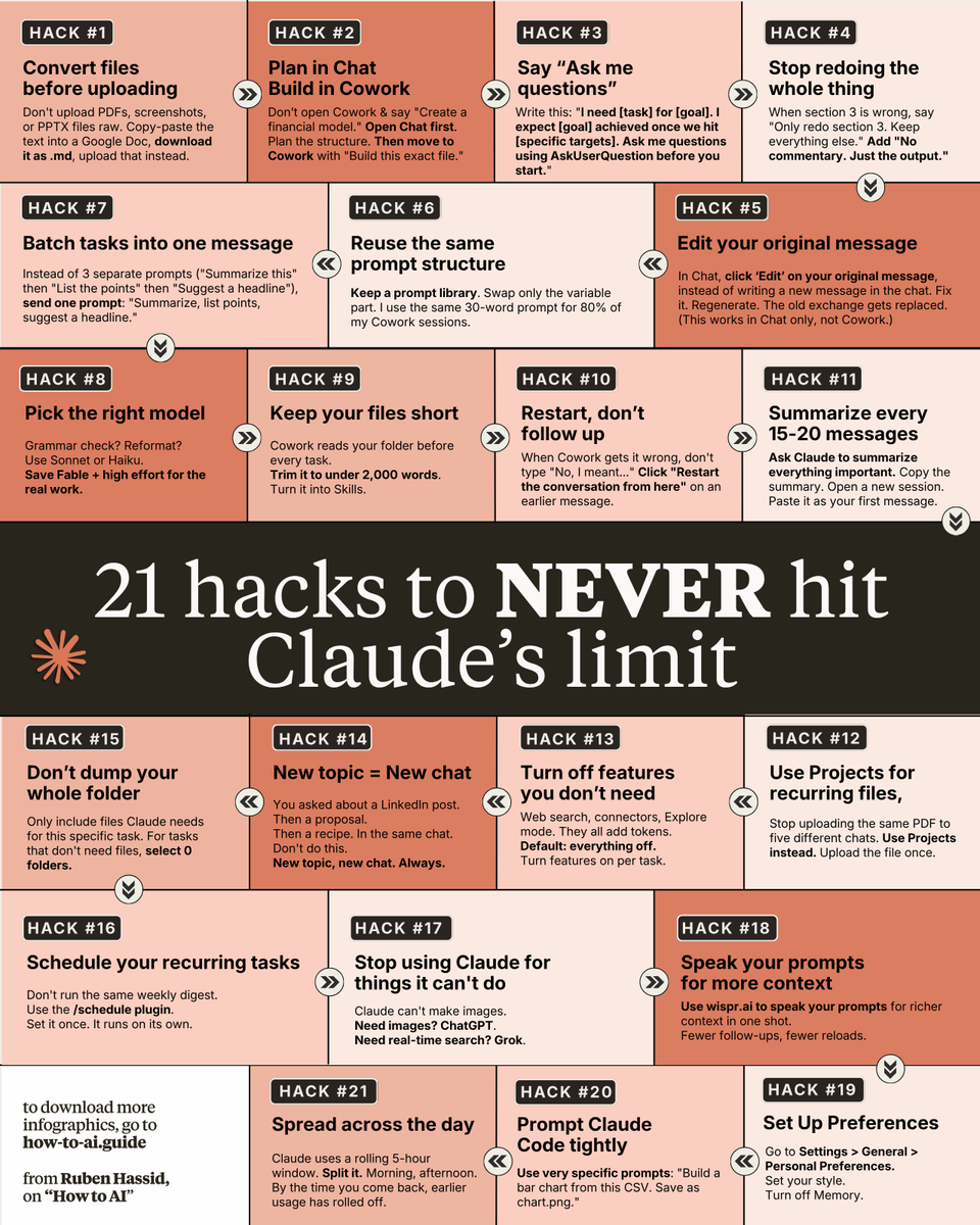 rubenhassid's tweet photo. Don't upgrade to the $100 Claude plan (yet). 

These 21 hacks make the $20/month plan enough:

1. You upload PDFs raw. One page = 3,000 tokens.
Fix: Paste the text into a Google doc. Download as .md format. Under 200 tokens.

2. You build files inside Cowork too early.
Fix: Plan in Chat first. Move to Cowork only when you know exactly what you want.

3. You write 500-word prompts that reload.
Fix: Write 29 words instead: "I want to [task] to [goal]. Ask me questions using AskUserQuestion."

4. You say "redo the whole thing" to fix section 3.
Fix: "Only redo section 3. Keep everything else. No commentary. Just the output."

5. You send 3 separate messages for 3 tasks.
Fix: One message, three tasks. "Summarize this, list the points, suggest a headline."

6. You type "No, I meant," stacking on the history.
Fix: Click 'Edit' on your original message. Fix it. Regenerate. 

7. You rewrite prompts from scratch every time.
Fix: Keep a prompt library. Same structure, swap the variable. 

8. You use Fable for a simple grammar check.
Fix: Sonnet for quick tasks. Save Fable + Effort for deep work.

9. Your about-me file is 22,000 words (too long).
Fix: Trim to under 2,000 words. Turn it into a Claude Skill. Download mine at: https://t.co/psB7XxB2Y4.

10. You never restart & keep stacking long chats.
Fix: When Cowork goes sideways, click "Restart the conversation from here" on an earlier message.

11. You never summarize before things get long.
Fix: Every 15-20 messages → summarize, copy the brief, start a fresh session.

12. You use Projects for recurring files.
Fix: Use Projects. Upload once. Every chat inside references it without re-burning tokens.

13. You dump 50 files into Cowork "just in case."
Fix: Only include what this task needs. Zero folders for quick tasks like email drafts.

14. You keep 3 topics in 1 chat. Claude re-reads all.
Fix: New topic = new chat. Always. Dead context is dead tokens.

15. You leave search & connectors on by default.
Fix: Default everything off. Turn features on per task, not per account.

16. You manually run the same report every week.
Fix: Use /schedule. "Every Monday at 7am, create my weekly briefing." 

17. You let Claude Code explore your whole repo.
Fix: Be specific. "Build a bar chart from this CSV. Save as chart .png." 

18. You skip Personal Preferences & waste setup.
Fix: Settings → Personal Preferences. Set your tone and style once. 

19. You type lazy prompts like "make it better."
Fix: Speak your prompts with wispr .ai. Richer context in one shot. 

20. You burn your whole limit in one morning.
Fix: Claude runs on a rolling 5-hour window. Split it. 

21. You use Claude for things it can't do.
Fix: Know your tools. Images → ChatGPT.
Real-time search → Grok.

To download my exact Claude Skills:

1. Subscribe at https://t.co/psB7XxB2Y4.
2. Open my welcome email.
3. Go to the Notion link in the second email.
4. Upload once to Claude. Done.
5. Copy-paste prompts, too.