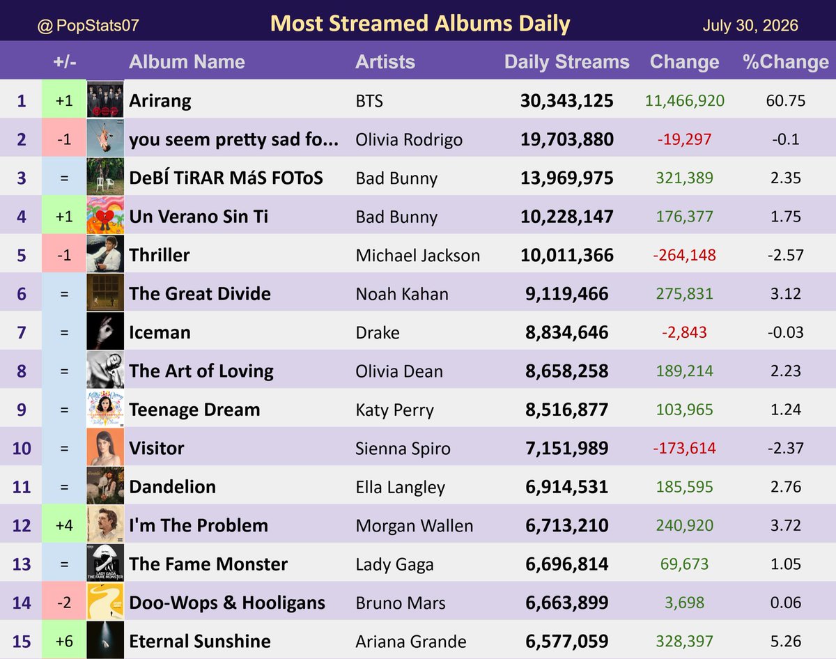 Pk_bts_land's tweet photo. ARIRANG is back at being the most streamed Album Daily on Spotify with 30.3M Daily streams. https://t.co/OfoNTlApv4