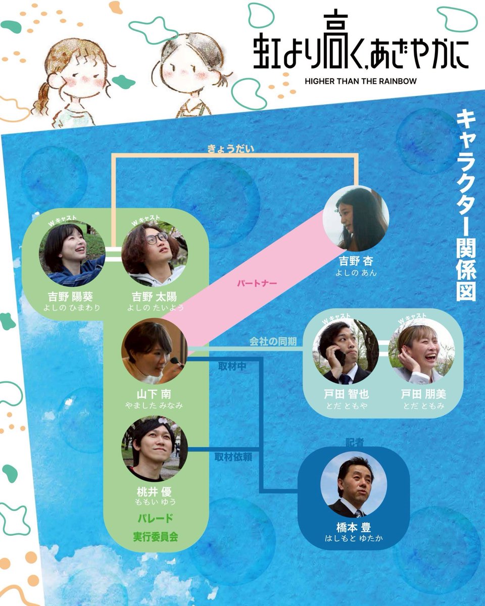 AOrgof's tweet photo. 札幌演劇シーズン2026 参加作品
『虹より高く、あざやかに』
#SES2026
#にじおぶえー

🗓役なりきり投稿✏️
明日8月2日(日)〜8月9日(日)の8日間
キャストが日替わりで役になりきってSNSを投稿！
この投稿を引用して、各キャストのアカウントから発信します🙌

キャラクターたちはどんな日常を送っているのか？？👀
明日からのなりきり投稿をお楽しみに！

「虹より高く、あざやかに」
⏰2026年8月29日(土)〜9月5日(土)
🗺ターミナルプラザことにパトス
公演詳細・チケット購入➡️https://t.co/HTGT4DapE1