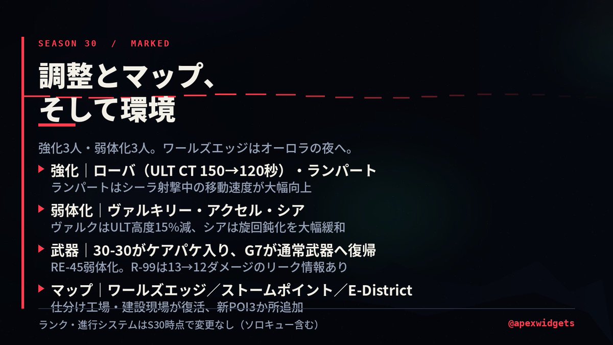 apexwidgets's tweet photo. ⚖️強化3人・弱体化3人

強化：ローバ／ランパート
弱体化：ヴァルキリー／アクセル／シア
武器：30-30がケアパケ、G7が通常武器へ復帰

マップはワールズエッジ（夜化）／ストポ／E-District
仕分け工場・建設現場が復活します

※先行情報。確定は8/4のパッチノートで https://t.co/MYexZ74Tbg