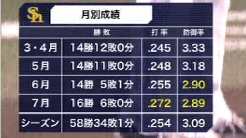 cho_COOL_bai's tweet photo. ホークス、６・７月で30勝11敗１分ってｗ

#sbhawks https://t.co/ZllPjnMnyy