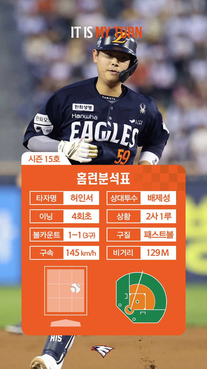 hoodi_thespace's tweet photo. 허인서 6일 만의 홈런포! 비거리 130m로 파워 증명하며 2점 더 추격하는 시즌 15호 홈런🔥 https://t.co/a7IO9oVaNQ