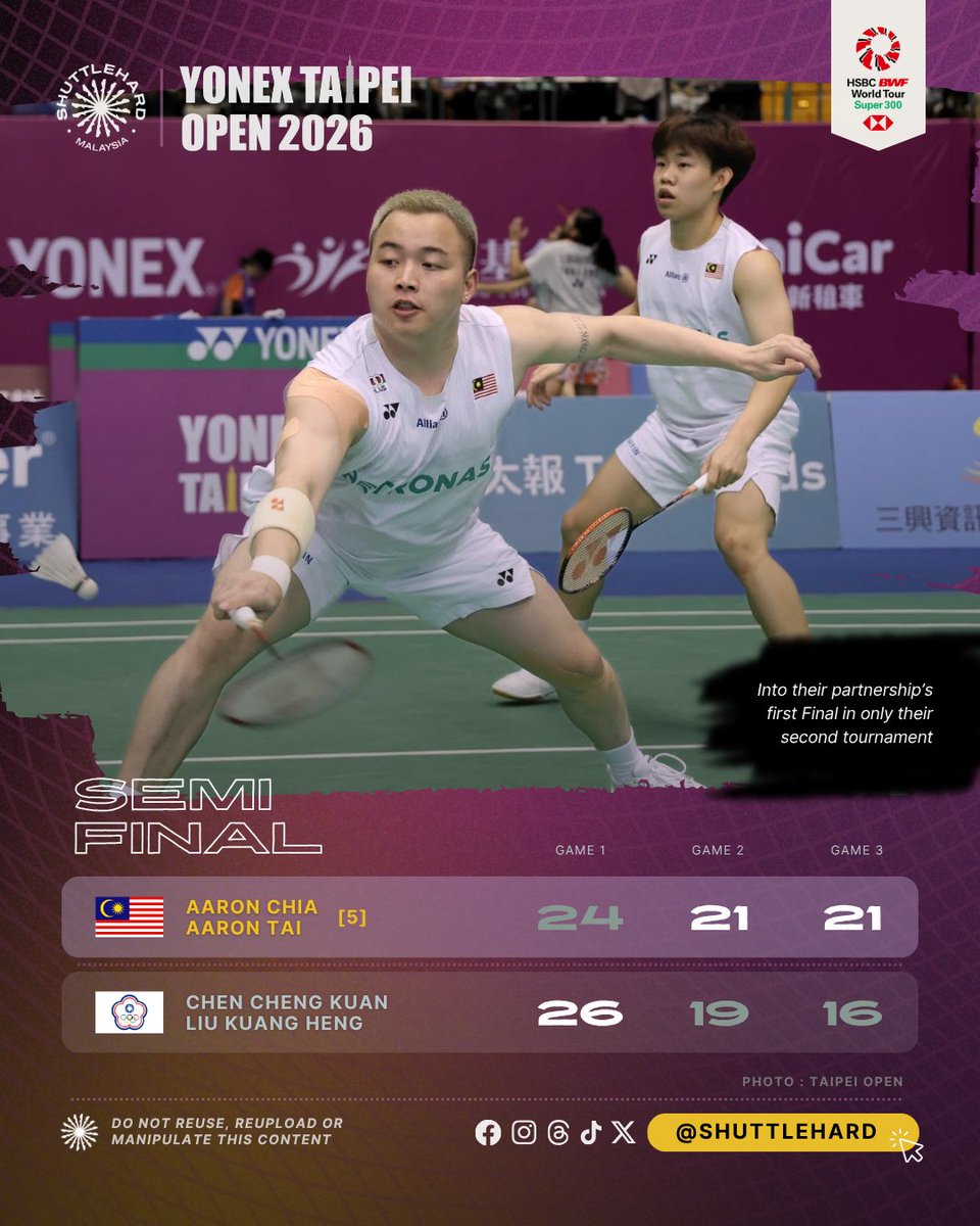 ShuttleHard's tweet photo. Keputusan Perlawanan #TaipeiOpen2026
Hari Kelima | Separuh Akhir

➡️ Final sulung buat gandingan Aaron 'kuasa dua' 🔥

🇲🇾 Aaron Chia & Aaron Tai sekali lagi kecewakan penyokong Taipei selepas bangkit tundukkan pasangan tuan rumah yang ke-0️⃣4️⃣ dalam laluan ke final di Taipei Arena 💪

Final 🆚 🇯🇵 Okamura/Yamashita [6] atau 🇮🇩 Carnando/Marthin [8]

📸: #YONEXTaipeiOpen 

#BadmintonMalaysia 
#UNBRKBL 
#ShuttleHard