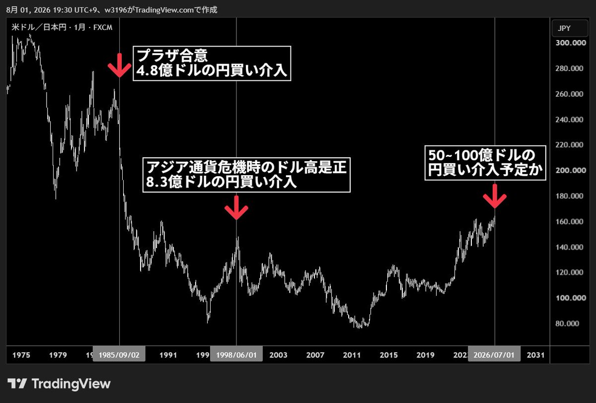w3196's tweet photo. 米国の円買い介入額とドル円。為替は米国の意志で動きます。 https://t.co/mk4gy9jNN7