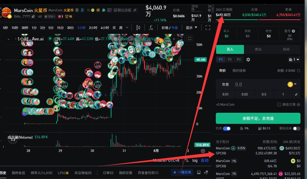 Auduoduo's tweet photo. 3M的时候我就看到了 $MarsCoin  前天群友特别说了这个代币

当时就知道这叙事有点东西：Mars + Elon + CZ旧推 + SPCXB分红  

但我真不配在BSC上跟日结交易员一起玩
滑点、夹子、监控、进出时机……太累了
 
我是懒人。买了就放着，要么归零，要么100倍。
中间过程我不看。  

现在市值已经跑起来了，
 CA：0xFe189E97832DA1573e4e4Ff034F4fFC3a15c7777  

这个会不会是继币安人生以后BSC上最热门的MEME

NFA，纯记录。

懒人持币，命运交给链上。