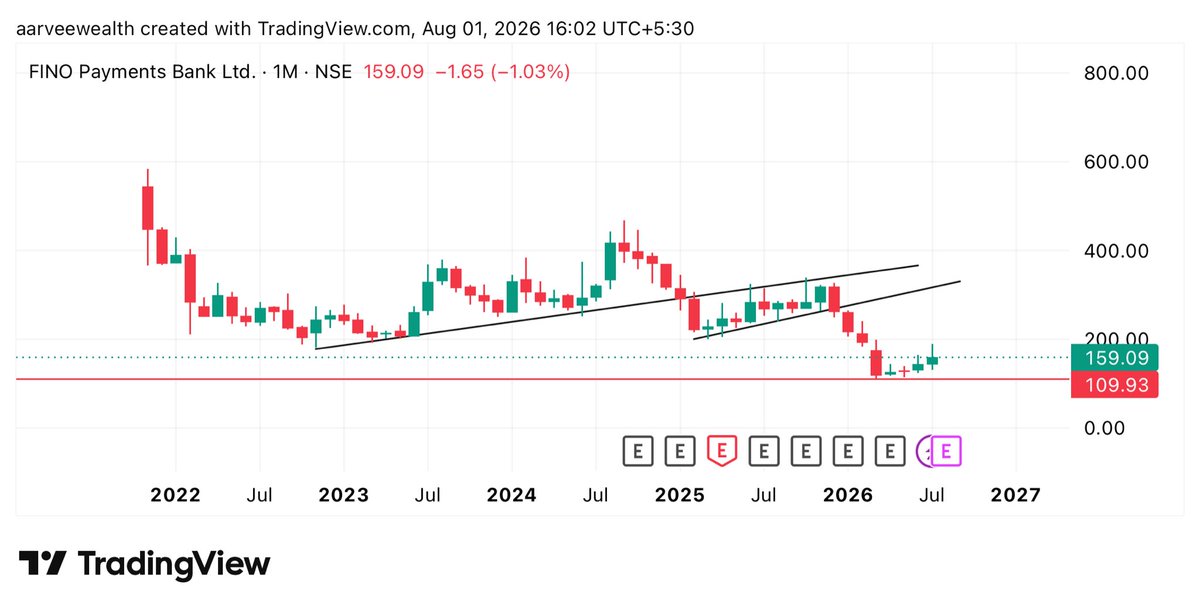 awadvisory's tweet photo. @KyunBatau_ Stock is making lower lows consistently on monthly timeframe and trying to take some support at current levels, depends more on your holding period and buying levels https://t.co/kh2FbNCE8S