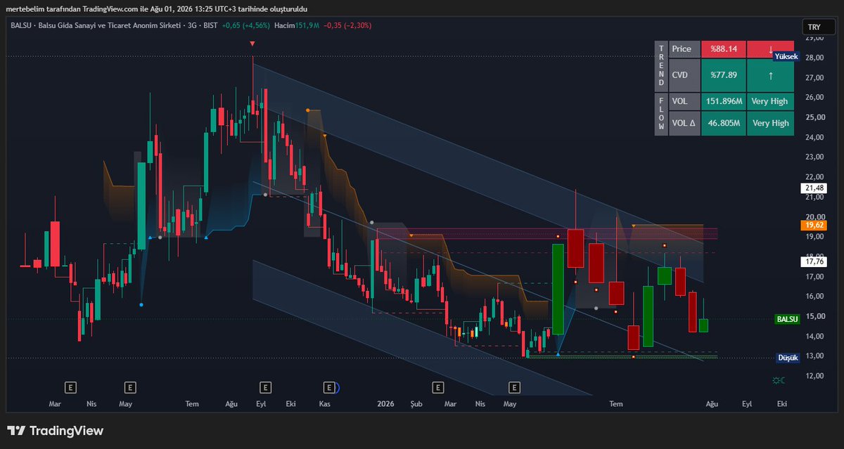 MomentumShift01's tweet photo. #balsu #xu100 #bist100 
Bu arkadaşta bi türlü düzen tutturamadık.. 12,93 dibini yaptığı günlerde Telegram grubumda sorulmuştu. Artık dönmeli demiştik ve agresifleşip 21,42'ye kadar ilerlemişti. Patron satışı haberleriyle POC bölgesi altında hacimli hacimli bir savaş yaşanıyor son önemde.. 12 lira bölgesi makro destekler olarak çalışıyor ve Alıcılar giderek baskınlaşıyor.. Alıcı olan tarafların bir planı var gibi. Turşusunu kuracak halleri yok ya elbet bir gün yukarılara sürmek isteyeceklerdir. Bakalım neler olacak?  İzleyelim..         

Varlıkla ilgili trend analizlerim, profilimdeki 🔍 ikonuna tıklanıp varlığın adı yazılarak arama yapılmasıyla görülebilir..       
Grafikler ve Gösterge Değerleri 3 GÜNLÜKTÜR.       
Para Akışı 1. Grafik (Bknz Bull(Boğa)/Bear(Ayı) Volume)
3. Gösterge OBV Para Akışı
4. Gösterge Para Akışı Osilatörü...                       
Paylaşımı buraya kadar okudunuz ve paylaşılan fikri beğendiyseniz, Lütfen Sayfamı Takip Etmeyi ve Beğeni yapmayı unutmayınız..