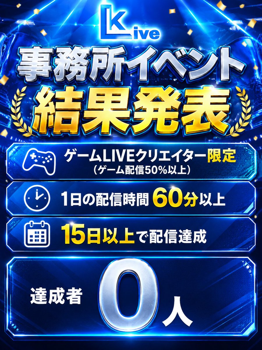 Klive__Official's tweet photo. 📢 事務所イベント結果発表

🎮 ゲームLIVEクリエイター限定イベント
（ゲーム配信50%以上）

【達成条件】
✅ 1日の配信時間：60分以上
✅ 15日以上の配信達成

結果
🏆 達成者：0名

今回は達成者がいませんでしたが、挑戦していただいた皆さん、本当にありがとうございました！

次回のイベントでは、ぜひ達成者が誕生することを期待しています🔥
引き続き、K/LIVEをよろしくお願いいたします！

#KLIVE #TikTokLIVE #ゲーム配信 #ゲーム配信者 #ライバー #配信イベント #クリエイター #ゲームLIVE #配信者募集