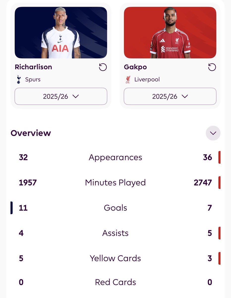 THFCFardinSami's tweet photo. Richarlison is overhated. Sell Solanke and bring in Gakpo https://t.co/Inxd43DLMJ