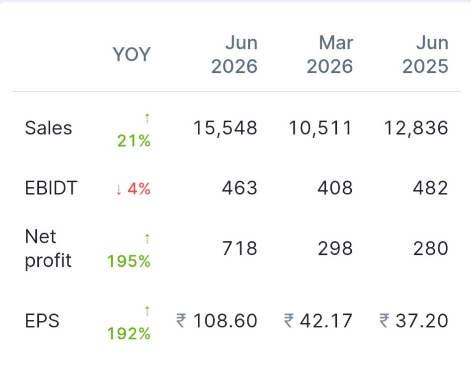 cosmoscanon's tweet photo. #DixonTech Q1 Results: Profit nearly triples YoY to Rs 663 crore.  However  EBITDA declines,growth  remains intact. https://t.co/NvZw9YooPE