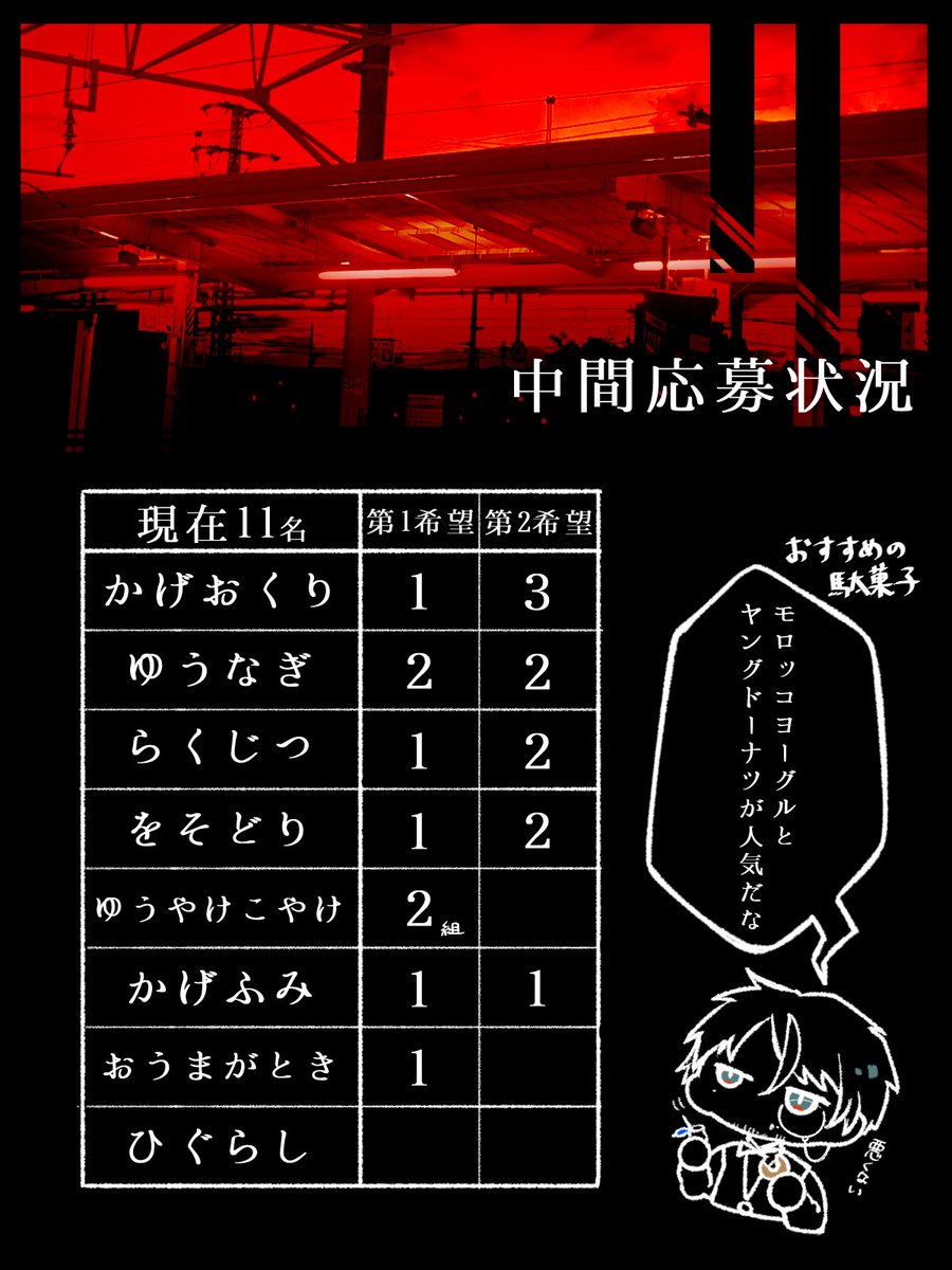 hakubo_town's tweet photo. ¦中間応募状況(8/1 18時時点)

応募人数　11名

抽選確定
　「ゆうなぎ（従者枠）」
　「ゆうやけこやけ（既知枠）」

狙い目
　「ひぐらし（一般枠③-同一主催企画継続死者枠）」

募集終了まで残り１週間、最低開催人数までもう少しの状況です。
町への皆様のお越しをお待ちしております。 https://t.co/7UOgiJMxde