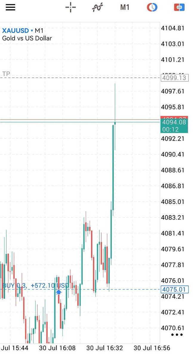 1high1lowx's tweet photo. Bu hafta grupta NY seansında paylaşılan analiz & işlem sonuçları;

Altın : 7 işlem, 4 tp 2 be 1 stop 

Ayrıca sıkı takip eden arkadaşlara, işleme dahil olamadığım an planlı analizlerle de bu kadar işlem fırsatı çıkıyor.
eurusd ve endeks tarafında ek işlemler oluyor.

Ağırlıklı olarak NY seansında aktif bir grup oldu diyebilirim. Yakında canlı yayınlar ve eğitim süreci düşünüyorum.

Not : Grup ücretsizdir link profilde mevcut.
