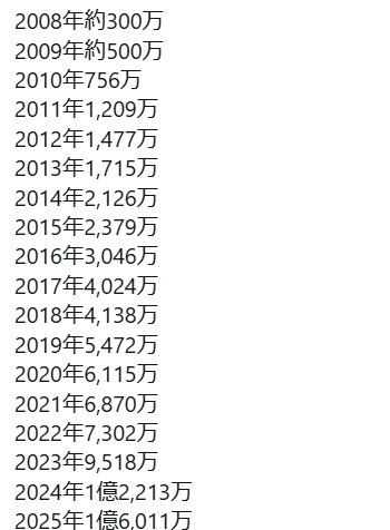 uma00200's tweet photo. ついに、1.8億円到達！！

5,000万を超えたあたりから、ほんと資産が加速してる！
1億円を超えてからはさらに早い！

自分のメインの投資手法は、高配当株を中長期で売買するスタイル！
とにかく優良銘柄を、安い時に買って、高い時に売る！
これに尽きる😊

日々一喜一憂しながら、悪戦苦闘で頑張っています！

2億までもう少し！！
いくぜ～💪