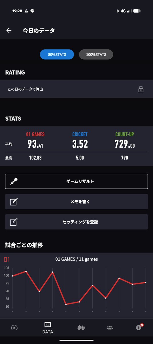 u_ki7726's tweet photo. ｽﾞﾔﾁｬﾝと鬼メドしてきた〜!!
始めたばかりの横並びだった時を思い出した!!
勝って負けてのダーツが出来て嬉しかった〜
01もうちょいあがれば12行くんじゃね😏？ https://t.co/IlpeKETuuM