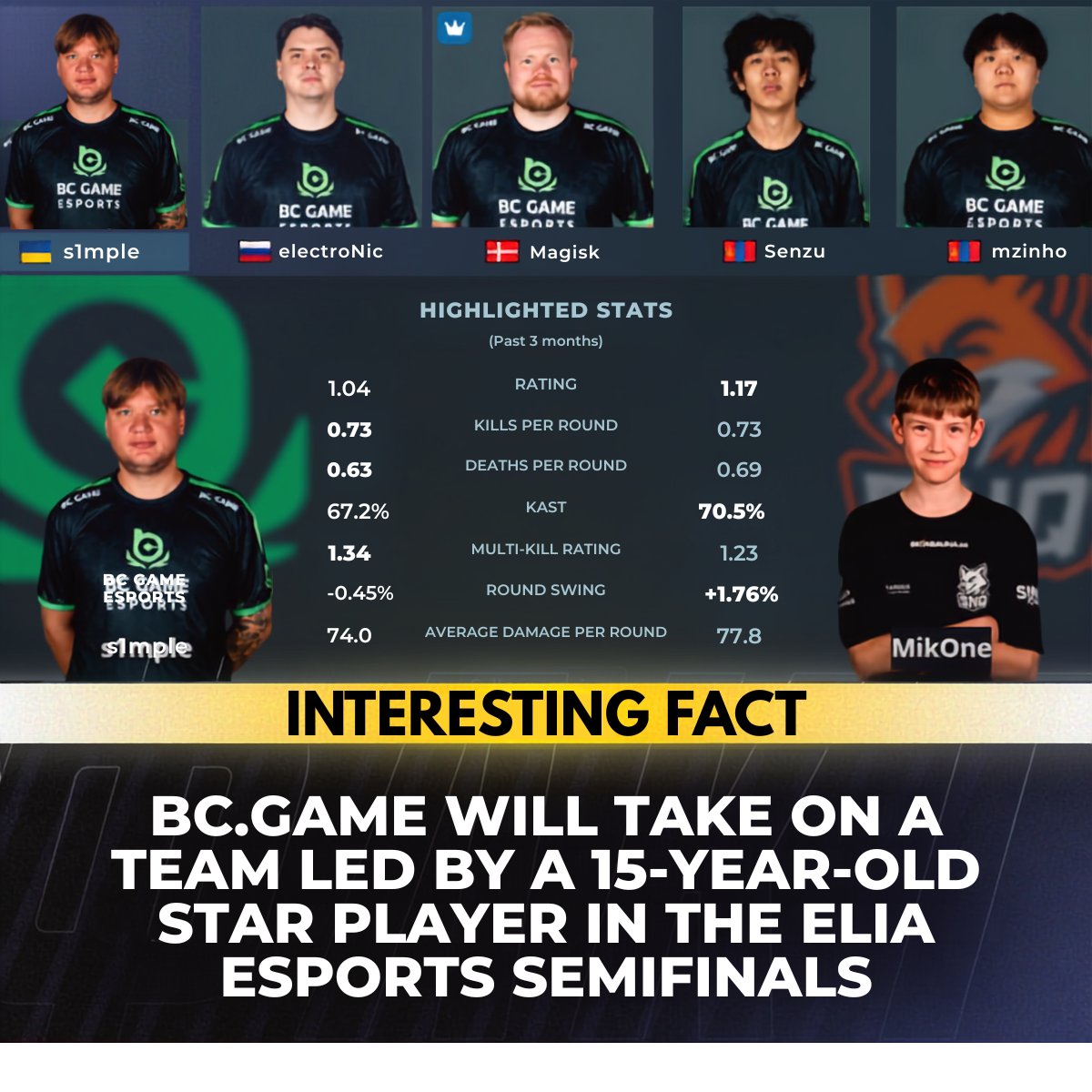 Jonny_KPTR's tweet photo. #Underdog | SINQU vs BC.GameEsports

The market | [https://t.co/G94kdKjaA6]

$100 into SINQU at 4.1¢ avg.

To win $2,440.90 if it hits.

BC.GameEsports sitting at 96.7%, market's basically written this one off.

SINQU AT UNDER 4%, THAT'S A LOTTERY TICKET WORTH TAKING

Match kicks off in about 90 minutes, nothing left to do but wait.

Onto the next one 👀