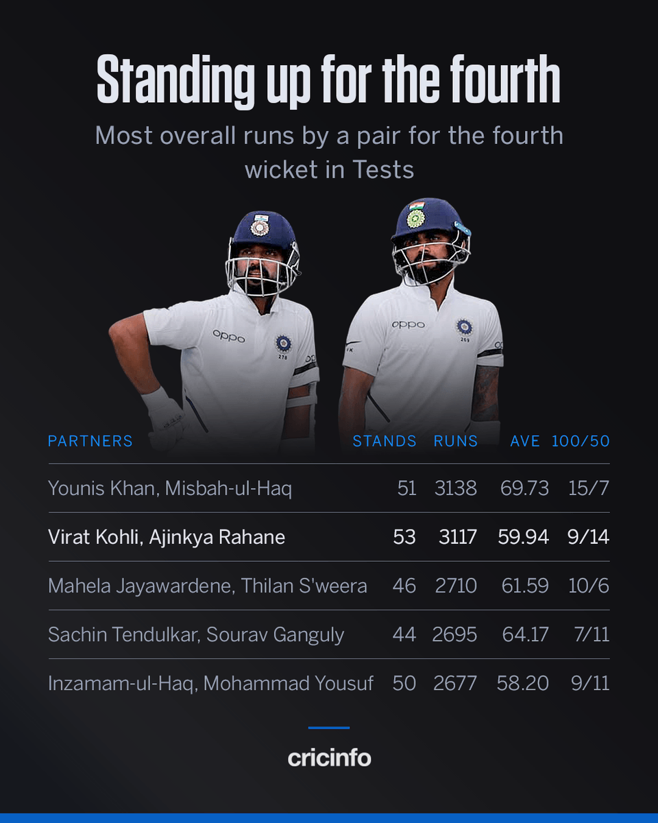 cricinfo's tweet photo. Virat Kohli's favourite Test batting partner did alright with him, huh 😏 https://t.co/9Tm915rxza