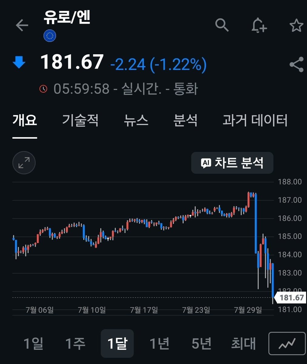 BiteconKim's tweet photo. 미국은 일본을 구하려고 유럽을 버린 걸까

1.

“TO DO.”

스콧 베선트 미국 재무장관의 책상 위에 놓인 쪽지에는
 해야 할 일이 적혀 있었다.

“일본 엔화 50억~100억 달러 매수.”

미국 현지시간 7월 31일 오전 11시 33분, 
캠프데이비드에서 열린 각료회의 현장에서 촬영된 사진이었다. 

쪽지가 촬영되기 약 두 시간 전 미국 재무부는 
뉴욕 연방준비은행을 통해 주요 은행들에 엔화시장 개입 가능성을 통보한 것으로 알려졌다.

몇 시간 뒤 파이낸셜타임스는 더 구체적인 내용을 전했다.

“The Federal Reserve Bank of New York undertook the unusual move of conducting a sale of euros to buy yen.”

뉴욕 연방준비은행이 미국 재무부를 대신해 
유로를 팔고 엔화를 사는 이례적인 조치를 단행했다는 것이다. 거래에는 골드만삭스와 모건스탠리가 참여한 것으로 
전해졌다.

그리고 시장이 움직였다.

최근 187엔을 넘었던 유로·엔 환율은 
장중 181엔대까지 폭락했다. 

1유로를 사는 데 필요했던 엔화가 187엔에서 181엔으로 줄었다는 것은 유로 가치가 엔화에 비해 급격히 하락했다는 의미다.

미국과 일본의 외환시장 개입이 엔화만 움직인 것이 아니었다.
유로가 흔들리기 시작했다.

여기서 한 가지 질문이 생긴다.
미국은 왜 달러가 아니라 유로를 팔았을까.

미국은 유럽을 버린 것일까.

2.

미국이 달러를 팔아 엔화를 샀다면 
달러 가치는 하락하고 미국의 수입물가는 상승할 수 있다. 

높은 물가와 장기금리를 걱정하는 미국에는 
부담스러운 선택이다.

반대로 일본이 독자적으로 엔화를 방어하려면 
보유 중인 달러 자산을 팔아야 한다. 

일본이 미국 국채를 대규모로 매도하면
 미국 국채가격은 하락하고 장기금리는 더 오를 수 있다.

미국은 어느 쪽도 원하지 않는다.

달러를 팔면 미국의 물가가 흔들리고, 
일본이 미국 국채를 팔면 미국의 장기금리가 흔들린다.

미국은 세 번째 방법을 선택했다.

유로를 팔아 엔화를 산 것이다.

이렇게 하면 미국은 달러를 직접 희생하지 않고 
엔화를 방어할 수 있다. 

동시에 일본이 엔화를 사기 위해 미국 국채를 
매도해야 할 압력도 줄일 수 있다.

달러를 지키고, 
미국 국채시장을 지키며, 
일본 엔화까지 방어한다.

그렇다면 조정 비용은 누가 부담할까.

유럽이다.

3.

유로 매도와 엔화 매수가 동시에 일어나면 
가장 먼저 하락하는 환율은 EUR/JPY, 즉 유로·엔 환율이다.

문제는 낮은 금리의 엔화를 조달해 유럽 주식과 채권에 
투자한 자금이다.

엔캐리 투자자는 일본의 낮은 금리로 엔화를 빌린 뒤 
상대적으로 금리가 높고 수익률이 좋은 유럽 자산을 매수한다. 

이 거래는 유럽 자산에서 얻는 이자와 배당뿐 아니라 
엔화가 약한 상태로 유지돼야 수익을 낼 수 있다.

하지만 엔화가 급등하고 유로가 하락하면 
상황이 뒤집힌다.

금리 차이로 3%를 벌더라도 
엔화 가치가 유로 대비 5% 이상 상승하면 
전체 투자는 손실로 전환된다. 

레버리지를 사용했다면 손실은 훨씬 커진다.

결국 투자자는 유럽 주식과 채권을 팔고, 
받은 유로를 다시 팔아 엔화를 산 뒤 엔화 부채를 
상환해야 한다.

유럽 자산 매도는 유로 약세를 만들고, 
유로 약세는 엔캐리 손실을 확대한다. 

확대된 손실은 다시 유럽 자산 매도와 엔화 매수를 부른다.

유럽 자산에 누적된 엔화 조달 포지션의 정확한 규모는 
공개 통계만으로 파악하기 어렵다. 

현물대출뿐 아니라 FX스왑과 선물, 옵션 등 파생상품을 통해서도 거래가 만들어지기 때문이다.

그러나 포지션이 충분히 크다면 EUR/JPY가 187에서 181까지 떨어진 움직임은 단순한 환율 변동으로 끝나지 않는다.

유럽에서 엔캐리 청산이 시작되는 신호가 될 수 있다.

4.

이때 유럽중앙은행은 빠져나오기 어려운 선택에 놓인다.

유럽의 경기와 자산시장을 지키기 위해 금리를 내리면 
유럽과 일본의 금리 차가 축소된다. 

유로 자산에 투자할 이유가 약해지면서 
엔캐리 청산이 빨라질 수 있다.

유로 가치가 하락하면 달러로 거래되는 원유와 천연가스, 
원자재의 수입가격이 상승한다. 

에너지 수입 의존도가 높은 유럽에서는 유로 약세가 
물가 상승과 실질소득 감소로 이어질 가능성이 크다.

해결책으로 금리를 내렸는데 
환율이 무너지고 물가가 다시 오르는 것이다.

그렇다고 금리를 올리기도 어렵다.

ECB가 유로를 방어하기 위해 금리를 올리면 
가계와 기업의 이자 부담이 커지고 
주식·채권·부동산 가격은 하락한다. 

프랑스와 이탈리아처럼 부채와 재정 부담이 큰 국가의 
국채금리가 급등하면 유럽 은행의 건전성까지 흔들릴 수 있다.

자산가격이 하락하면 레버리지 투자자에게 
마진콜이 발생한다. 

투자자는 현금을 마련하기 위해 유럽 자산을 팔고, 
엔화 부채를 상환하기 위해 다시 엔화를 사야 한다.

금리를 내리면 금리 차 축소를 통해 엔캐리 청산이 발생한다.

금리를 올리면 유럽 자산가격 하락과 마진콜을 통해 엔캐리 청산이 발생한다.

금리를 동결해도 일본은행이 금리를 올리고 미국과 일본이 엔화를 계속 매수한다면 상대적인 금리 차는 줄어든다.

금리를 내려도 엔캐리 청산, 금리를 올려도 엔캐리 청산
가능성이 생긴 상황이라는 거다. 

통화정책의 함정에 들어간 유럽이다. 

5.

만약.....
유럽에서 엔캐리 청산이 공포가 시작되면 자금은 
두 단계로 움직일 가능성이 높다.

첫 번째는 부채 상환이다.

레버리지 투자자는 유럽 자산을 팔아 현금을 확보하고, 
유로를 엔화로 바꿔 엔화 부채를 갚는다. 

청산 초기에는 엔화와 현금에 대한 수요가 급증하면서 
유럽 주식과 채권뿐 아니라 다른 유동성 자산까지 함께 팔릴 수 있다.

두 번째는 자금 재배치다.

급한 부채 상환과 마진콜이 끝난 뒤 남은 자금은 
새로운 안전자산을 찾는다. 이때 선택지는 많지 않다.

독일 국채는 안전하지만 시장 규모가 작다. 
일본 국채는 금리 상승과 막대한 정부부채 부담을 안고 있다. 

금은 이자를 지급하지 않는다. 
프랑스와 이탈리아 국채는 오히려 
유럽 위기의 중심이 될 수 있다.

결국 가장 크고 유동성이 풍부한 미국 국채가 
다시 선택될 가능성이 높다.

유럽 자산을 팔고 달러를 산 자금 가운데 일부가 
미국 단기국채와 장기국채로 이동하면 

미국 국채 수요는 증가한다. 채권가격은 상승하고 
시장금리는 하락한다.

연준이 기준금리를 크게 내리거나 
양적완화를 재개하지 않아도 시장이 미국의
 장기금리를 안정시켜 줄 수 있는 것이다.

미국이 원하던 그림인가...

6.

지금까지의 흐름을 연결하면 미국은 
세 방향에서 미국 국채 수요를 만들고 있다.

첫 번째는 일본이다.

미국이 엔화 방어를 지원하면 일본이 미국 국채를 팔아 엔
화를 사야 할 필요가 줄어든다. 

일본의 기존 미국채 보유가 미국 금융시장에 남도록
만드는 효과다.

엔화 강세 자체는 글로벌 엔캐리 유동성을 축소시킨다. 
따라서 미국이 일본발 유동성 전체를 유지했다고 
말하기는 어렵다.

그러나 일본의 엔캐리 청산이 미국 국채의 대규모 매도로 
이어지는 것은 막으려 했다고 볼 수 있다.

두 번째는 유럽이다.

엔화 강세와 유로 약세가 유럽 자산의 엔캐리 청산을 
촉발하면 유럽에서 이탈한 글로벌 자금 일부가 
달러와 미국 국채로 이동할 수 있다.

세 번째는 스테이블코인이다.

미국은 스테이블코인 제도화를 통해 
전 세계의 디지털 자금을 미국 단기국채 수요로 전환하려 한다. 

스테이블코인이 성장할수록 발행사가 준비자산으로 보유해야 하는 미국 단기국채도 증가한다.

일본에는 기존 미국 국채를 팔지 않게 만들고, 
유럽에서는 새로운 안전자금을 끌어오며, 
스테이블코인을 통해 구조적인 단기국채 수요까지 만든다.

미국이 높은 국가부채와 장기금리를 해결하기 위해 
글로벌 자금의 흐름을 재설계하고 있다고 볼 수 있는 이유다.

7.

그렇다면 미국은 처음부터 유럽을 희생시키기 위해 
이번 개입을 설계한 것일까.

아직 그렇게 단정할 수는 없다.

미국의 직접적인 목적은 엔화의 무질서한 하락을 막고, 
일본이 엔화 방어를 위해 미국 국채를 대규모로 매각하는 상황을 피하는 것이었을 가능성이 높다.

유럽 자금의 미국채 이동은 그 과정에서 발생할 수 있는 
2차 효과다. 

유럽에서 빠져나온 자금이 모두 미국 국채로 들어간다는 보장도 없다. 

초기에는 엔화 부채 상환과 마진콜 대응을 위해 미국 국채까지 팔리는 현금 확보 국면이 나타날 수 있다.

그러나 미국의 의도와 별개로 이번 선택이 만들어내는 
결과는 분명하다.

미국은 달러를 팔지 않았다.
유로를 팔았다.

미국은 달러 약세와 자국의 물가 상승을 피했고, 
일본이 미국 국채를 매각할 가능성을 낮췄다. 

반면 유럽은 유로 약세와 수입물가 상승, 
엔캐리 청산, 자산가격 하락이라는 위험을 떠안게 됐다.

미국이 유럽의 위기를 의도적으로 설계했다고 말할 수는 없다.

그러나 달러와 미국 국채를 보호하는 과정에서 조정 비용이 유럽에 집중되는 선택을 했다는 점은 부인하기 어렵다.

다시 질문으로 돌아와보자. 
미국은 유럽을 버린걸까?

적어도 달러와 미국 국채를 지키기 위해서라면,
미국은 유럽을 먼저 희생시킬 수 있다는 사실이 
분명해지고 있다.

유럽의 위기가 가속화되고 있다.