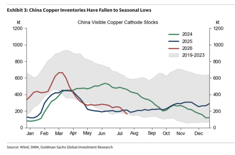 ekwufinance's tweet photo. Copper demand in China is surging.

- Chinese buyers are paying a $100/t import premium.
- Chinese copper inventories are down 80% since March.
- LME copper inventories are down 24% since May.

There is simply no way to eliminate the copper deficit over the next five years.

The copper market remains extremely tight.