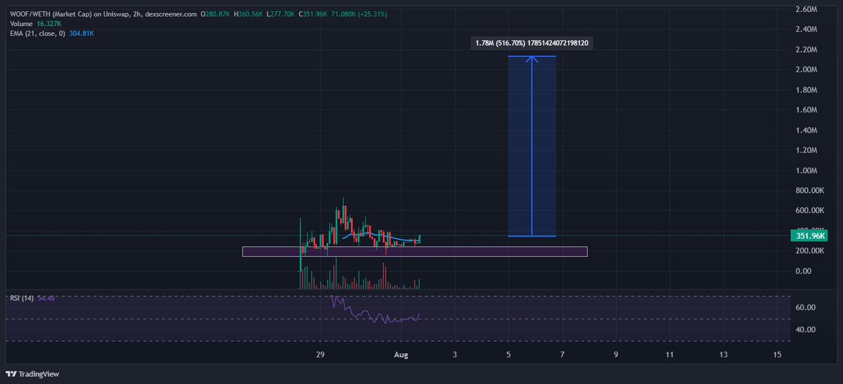 Soundheart90's tweet photo. $WOOF 
is awake and prowling the rooftops on Robinhood Chain.
Taking from the whales, dropping into the bags.
The sleeping giant is up — join the hood before it runs.  One Hood. One Mission.

send it

https://t.co/ZfrDkg29sn https://t.co/PuZBfokQ8j