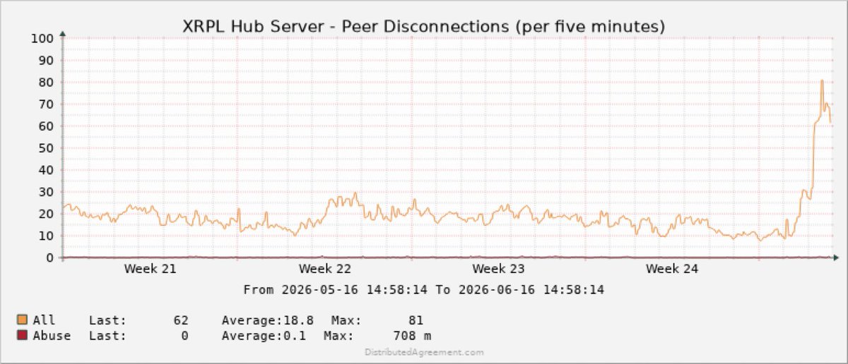 Britishlad__'s tweet photo. I'm about to take my hub down for about ten minutes to upgrade to 3.2.0. Here's the performance graphs for the past month. They show only one real event, an unexplained burst of peer disconnections likely associated with some network outage somewhere close to the hub. https://t.co/9HQhQ0cmkP