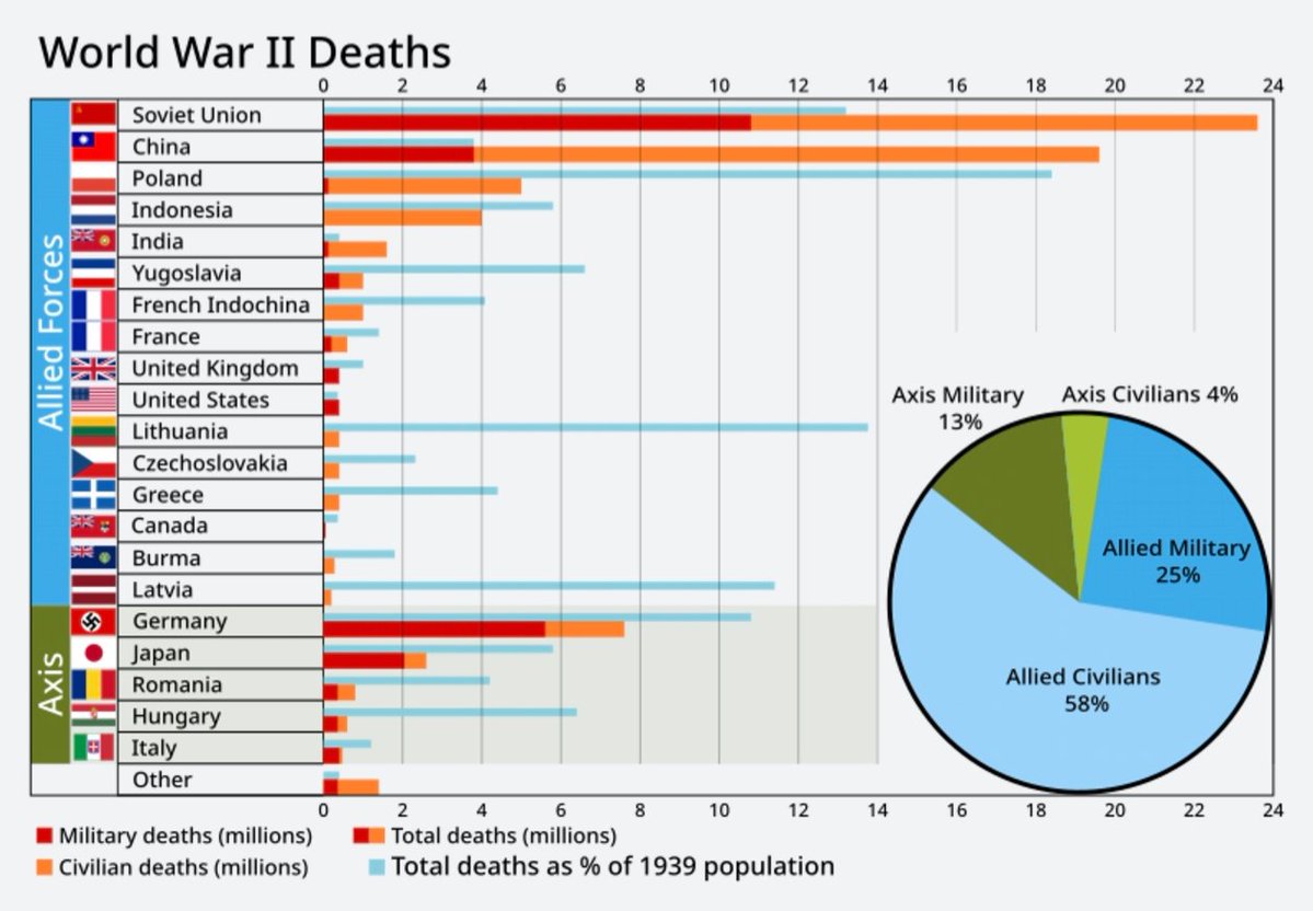 Sam_WynF's tweet photo. @Globalstats11 World War II was not only fought in Europe. https://t.co/BA7anFkei1