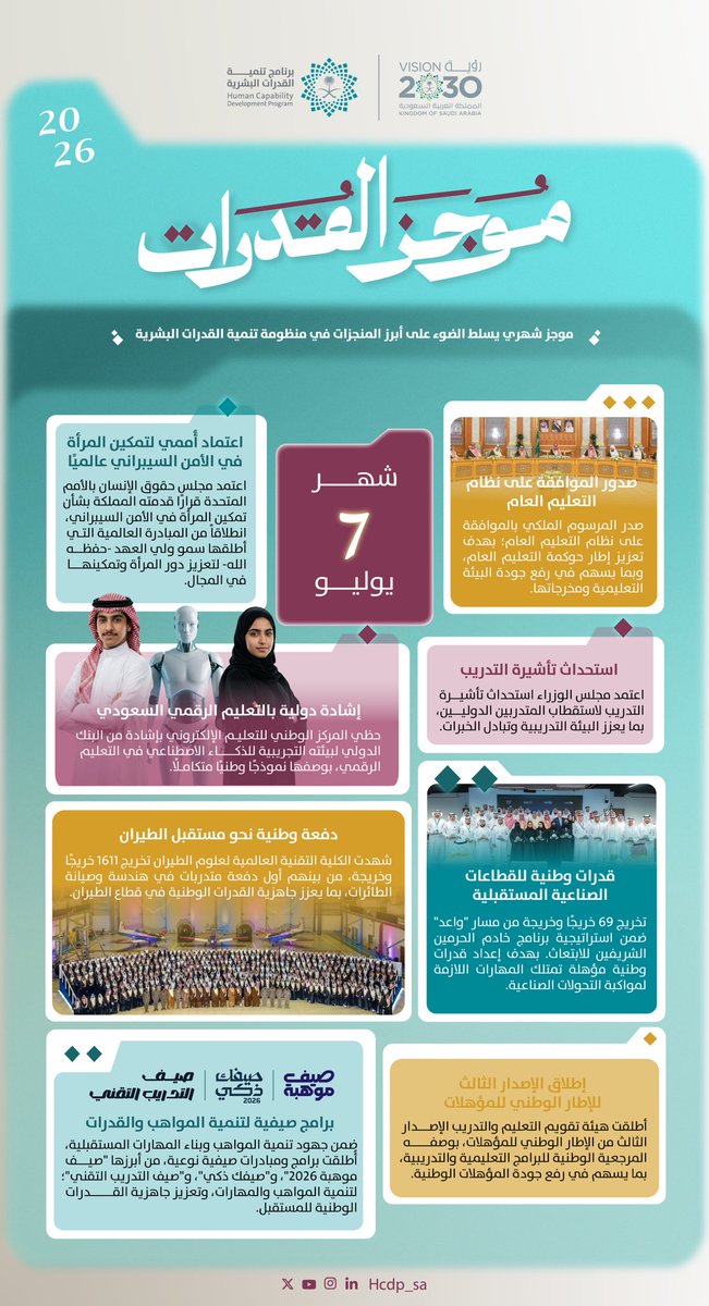 HCDP_SA's tweet photo. تمكين للمواهب، وتطوير للتعليم، وتنافسية عالمية؛ أبرز إنجازات منظومة تنمية القدرات البشرية خلال شهر يوليو 2026. https://t.co/6BipJCCrz7