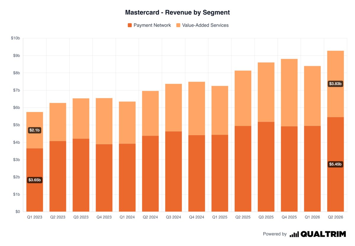 qualtrim's tweet photo. Mastercard VAS grew by 20% YoY.

“Our VAS and solutions growth engine is strong... We benefit from the underlying market tailwinds in security, data and AI.”

– Michael Miebach, CEO

$MA https://t.co/LKbI5XJcp5