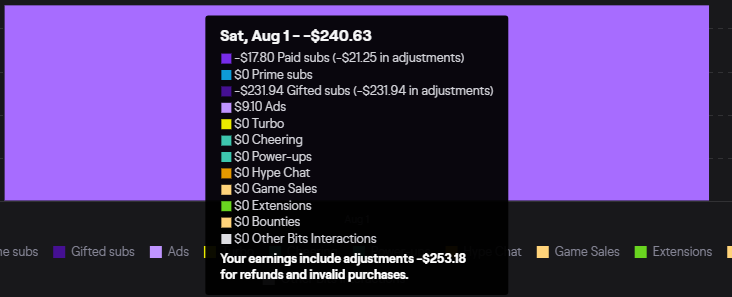 lycommit's tweet photo. woke up to a really weird bug today what the helly... gifting subs and charge backing gotta be the most scummy thing u can do lowkey https://t.co/ot0y29Emf8