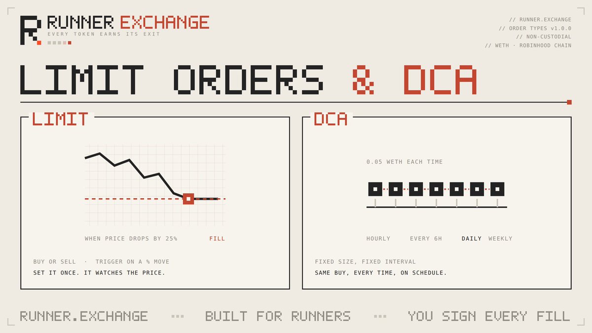 RunnerExchange's tweet photo. Nothing trades without you.

Limit orders and DCA are live.

Buy or sell when price moves your %.

Or DCA hourly, every 6h, daily, weekly.

Watched in your browser. Signed by you.

No bot. No custody. Automation you approve.

Runner(dot)Exchange 🏃🏽 https://t.co/aCcL13yWPZ