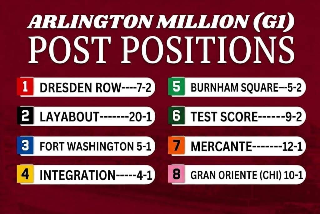 blindadosalas1's tweet photo. #Hipismo #LoQueseViene Esta tarde en #ColonialDowns se corre una nueva edición del #ArlingtonMillion (Gr.1) El favorito BURNHAM SQUARE 🇺🇸 buscará unirse a un selecto grupo de ganadores de #GradeOne en grama y arena.
La cita será a las 5:52 PM (VE) https://t.co/mqyY99vZvT