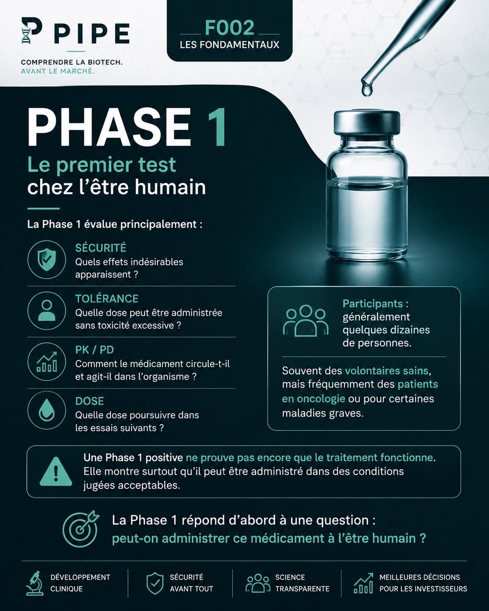 ThePipe_Bio's tweet photo. 🧬 F002 — PHASE 1
Premier test d’un médicament chez l’humain.

Objectif : évaluer la sécurité, la tolérance, la PK/PD et choisir la dose.

⚠️ Une Phase 1 positive ne prouve pas encore l’efficacité.

#Biotech #Phase1 #FDA #ThePipe https://t.co/13Wyx7PTwm