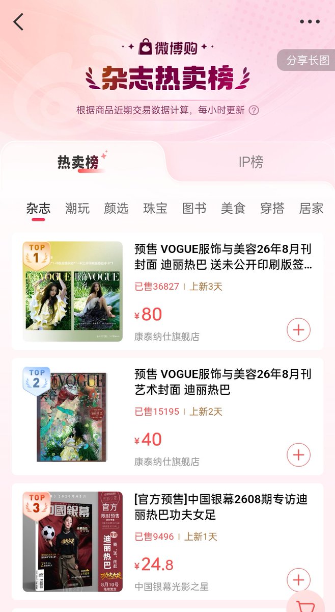 rebailisi's tweet photo. #dilraba has a total of 4 magazine covers released at the same time and all of it currently ranks within the top 3 on weibo's purchase' best selling magazine (not including those sales in other sites or platforms)

🥇Vogue (Cover A + Cover B)
🥈Vogue (Art Cover)
🥉China Screen Issue (pre-sale)

#dilraba #dilireba #迪丽热巴 #ตี๋ลี่เร่อปา