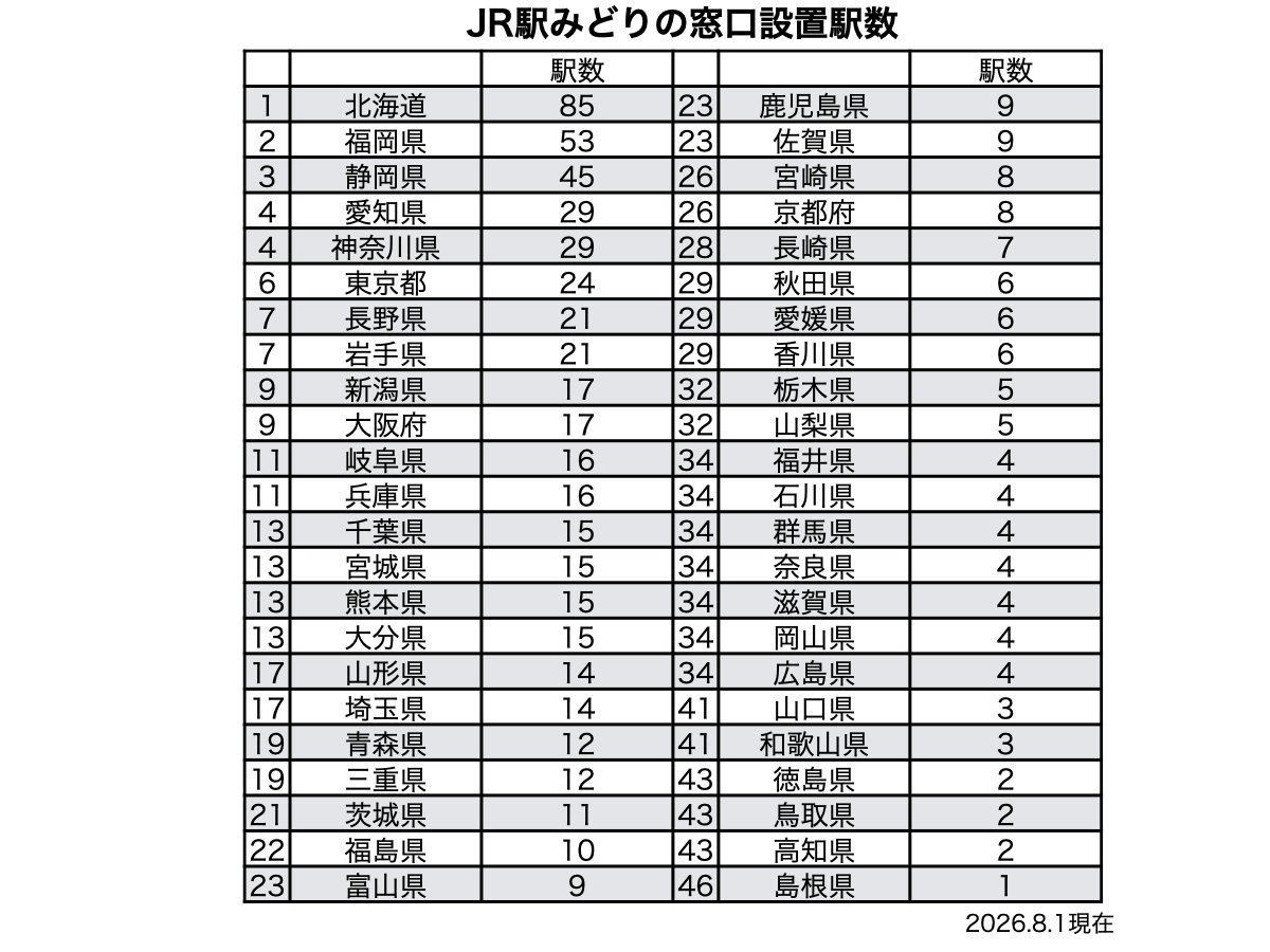 sha_cha_travel's tweet photo. JRみどりの窓口　都道府県設置駅数ランキング
2026.8.1現在
※JR東海はJR全線きっぷうりば https://t.co/c6wNTs4iWn