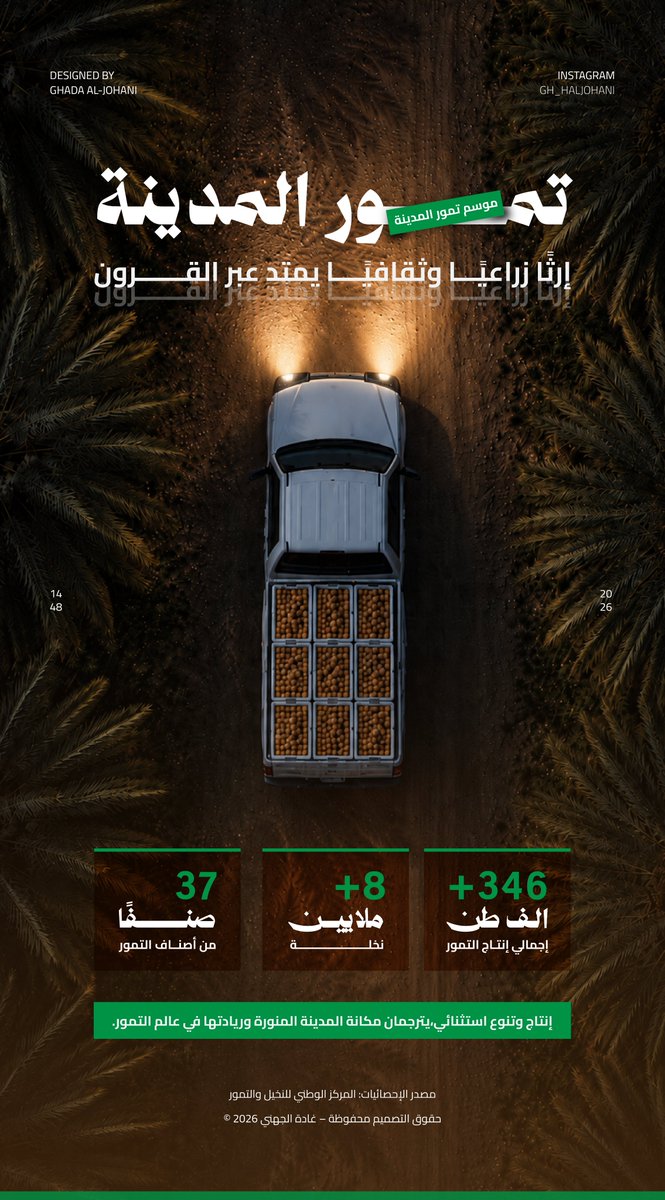 gh_haljohani's tweet photo. تمور المدينة إرث يمتد عبر القرون🌴
#موسم_تمور_المدينة https://t.co/F0BKY3VgOi