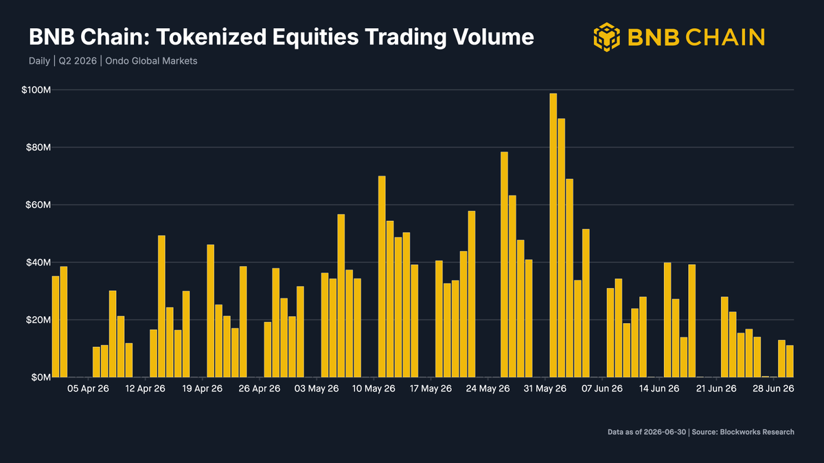 BNBCHAIN's tweet photo. RWAs on BNB Chain keep accelerating.

Tokenized equitites trading reached ~$2.3B and DEX volume grew 13x in Q2, driven by @binance's bStocks, @Ondo and @xStocksFi 

A nice chart to say it all 👇

Source: @Blockworks https://t.co/L8nMaWHU7E
