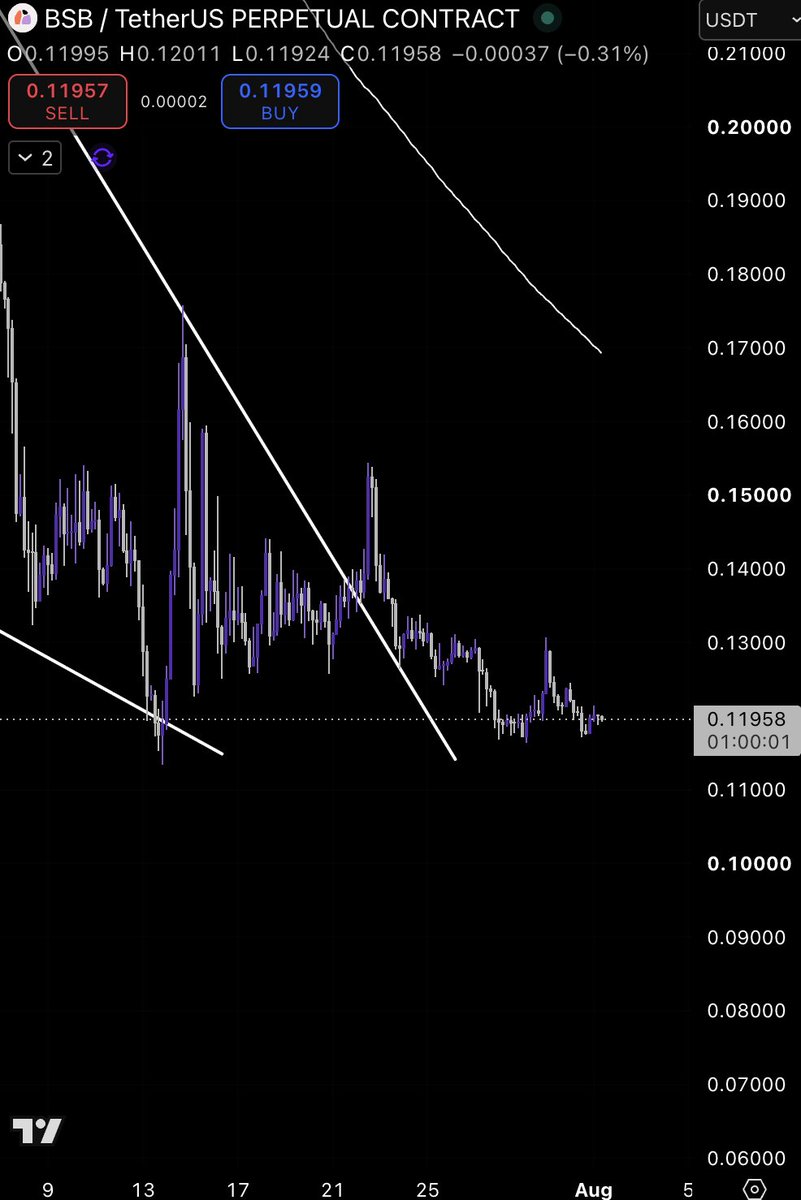 kli00001's tweet photo. $BSB

Weeks of selling, and now the chart is finally starting to stabilize.

Price is building a base instead of making new lows.

Watching closely for the next expansion. 👀 https://t.co/km5Mz4UerW