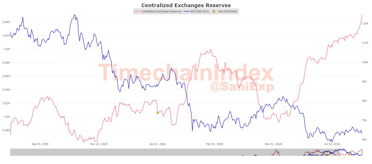 SaniExp's tweet photo. 🚨🚨🚨Exchanges received a net of 11,163 BTC on Friday, the day of the ColdCard Attack.

Biggest Inflows:
River: +3,679 BTC
Binance: +3,224 BTC
Kraken: +2,848 BTC
OKX: +1,291 BTC

Centralized Entities received a total inflow of 15,205 BTC from unidentified addresses/plebs

As of Friday 07/31/2026, 23:51:35 UTC, centralized exchanges held a total of 3,651,438 BTC.