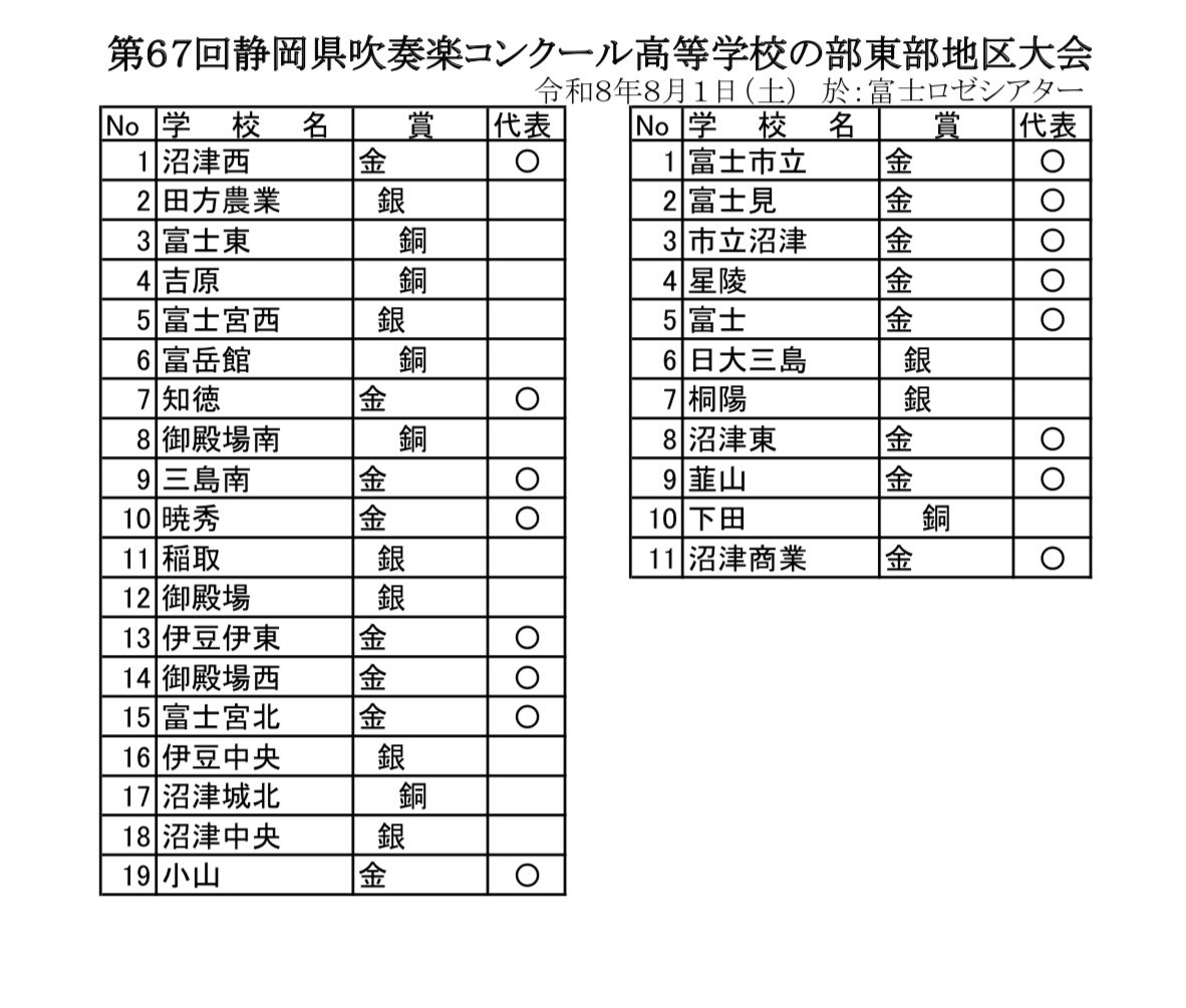 shizuokasuiren's tweet photo. 本日の静岡県吹奏楽コンクール高等学校の部東部地区大会の結果です。出演された皆様、お疲れ様でした。 https://t.co/9SttH9SzG1