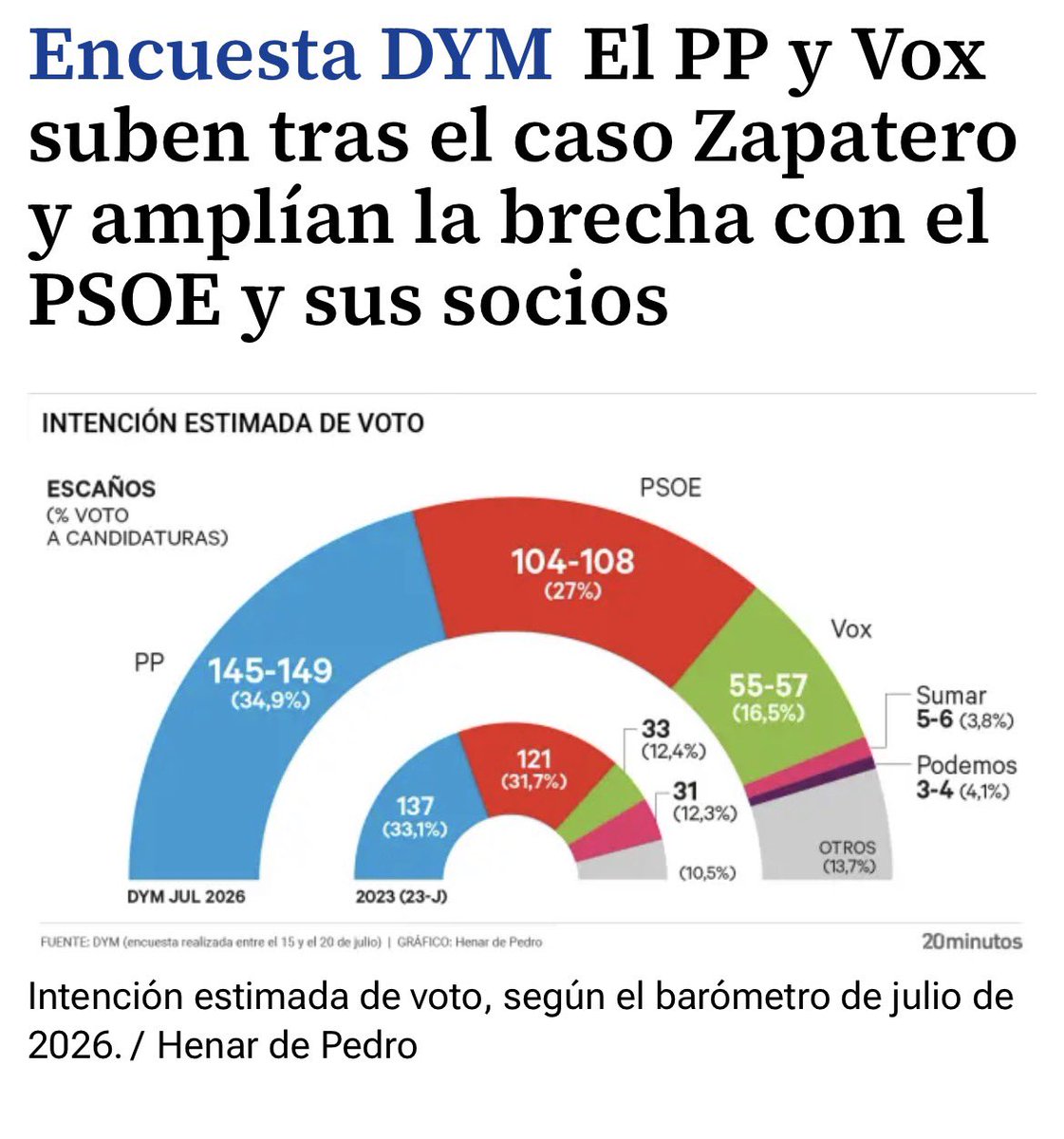 StandWith_IL's tweet photo. Antisemites are scapegoating Israel again, claiming it’s behind Spain-Morocco tensions, but Israel gains nothing. Spain’s far-left PSOE pushes open borders for future voters, trailing at ~27% in polls. Its PM wrote why “the West needs migrants.” It’s domestic politics. https://t.co/sowqXoTngg
